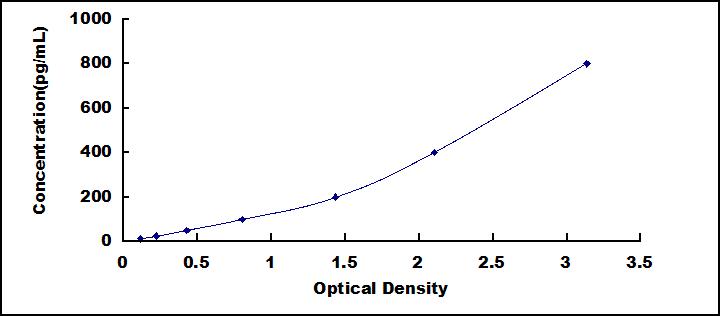 ELISA Kit for Phospholipase A2 Group VII (LpPLA2)