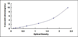 ELISA Kit for Heat Shock Protein Beta 2 (HSPb2)