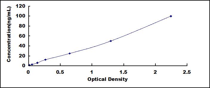 ELISA Kit for Serum Amyloid A (SAA)