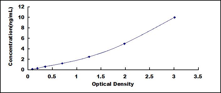 ELISA Kit for Serum Amyloid A (SAA)