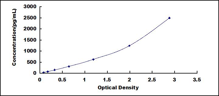 ELISA Kit for Osteopontin (OPN)