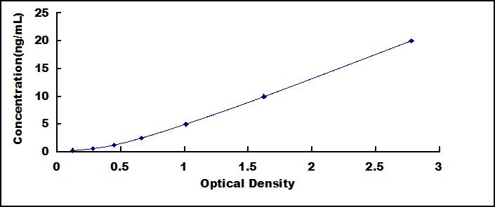 ELISA Kit for Osteopontin (OPN)