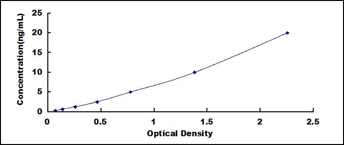 ELISA Kit for Dopamine Receptor D3 (DRD3)