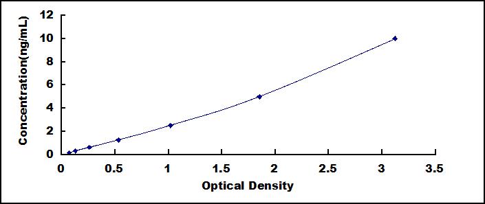 ELISA Kit for Chemokine C-X-C-Motif Receptor 6 (CXCR6)