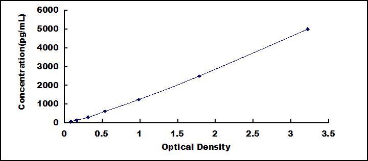 ELISA Kit for Tumor Protein p53 (P53)