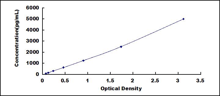 ELISA Kit for Tumor Protein p53 (P53)