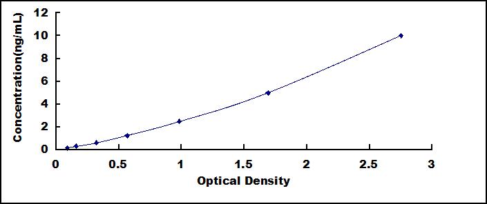 ELISA Kit for Retinol Binding Protein 4 (RBP4)