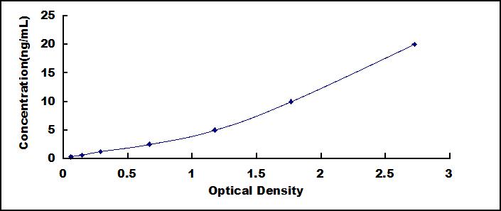 ELISA Kit for Retinol Binding Protein 4 (RBP4)