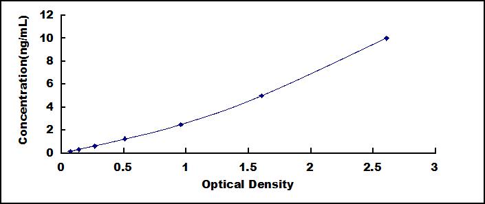 ELISA Kit for Podocin (PDCN)