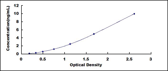 ELISA Kit for Fucosyltransferase 3 (FUT3)