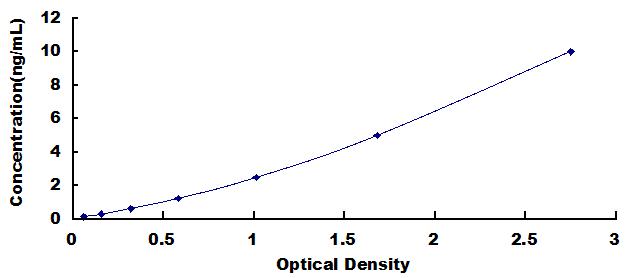 ELISA Kit for Pyruvate Dehydrogenase Kinase 4 (PDK4)