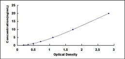 ELISA Kit for Pyruvate Dehydrogenase Kinase 4 (PDK4)