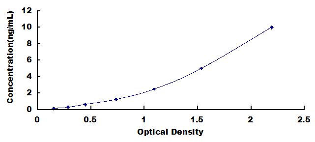 ELISA Kit for Glypican 3 (GPC3)