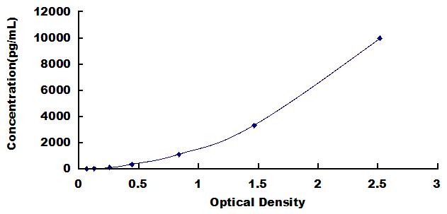 ELISA Kit for Glypican 3 (GPC3)