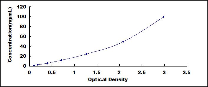 ELISA Kit for Cyclophilin A (CYPA)