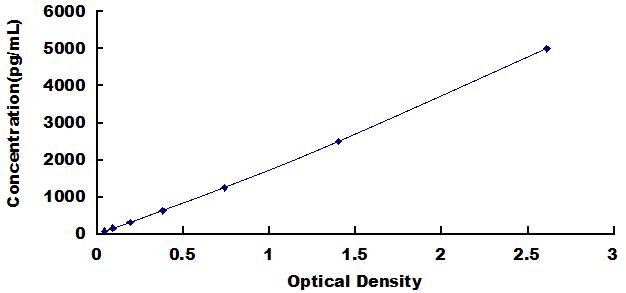 ELISA Kit for Cluster Of Differentiation 160 (CD160)