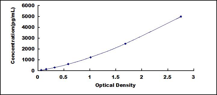 ELISA Kit for Ghrelin (GHRL)