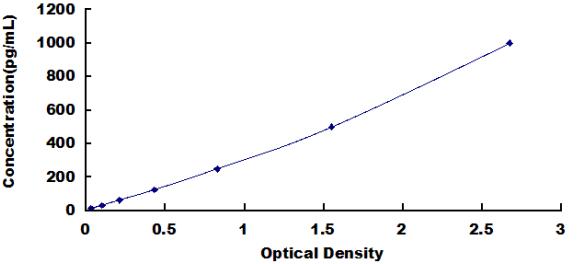 ELISA Kit for Glypican 4 (GPC4)