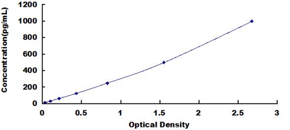 ELISA Kit for Glypican 4 (GPC4)