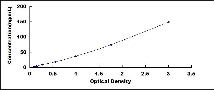 ELISA Kit for High Density Lipoprotein (HDL)