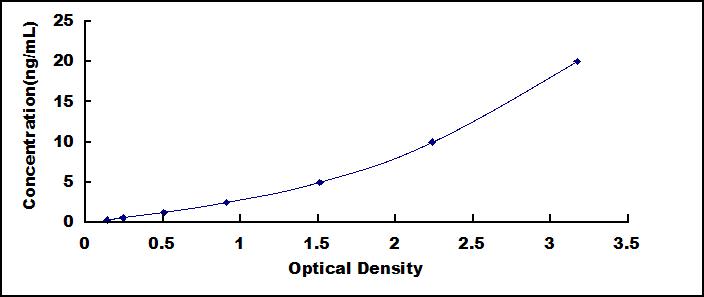 ELISA Kit for Integrin Associated Protein (IAP)