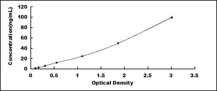 ELISA Kit for Angiopoietin Like Protein 4 (ANGPTL4)