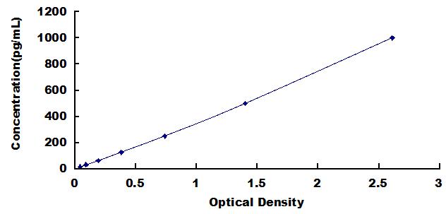 ELISA Kit for Beta Catenin (β-catenin)