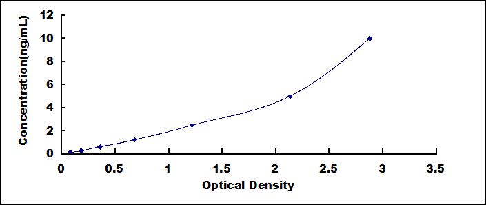 ELISA Kit for Beta Catenin (β-catenin)