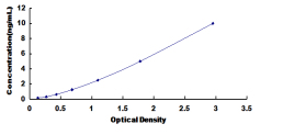 ELISA Kit for Chemokine C-C-Motif Receptor 10 (CCR10)