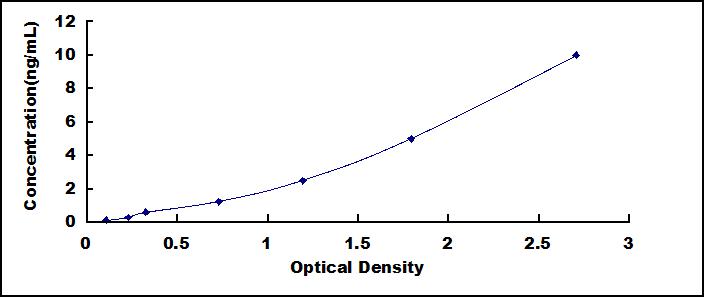 ELISA Kit for Integrin Alpha 2B (ITGa2B)