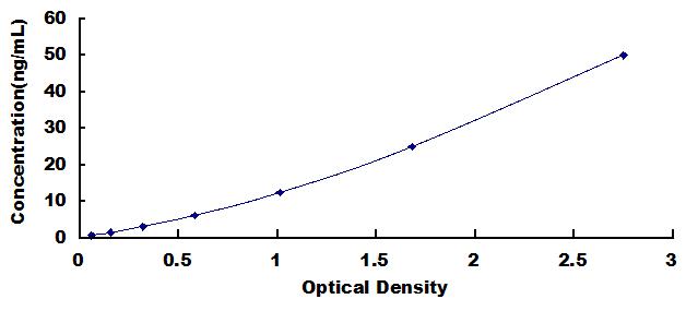 ELISA Kit for Glypican 1 (GPC1)