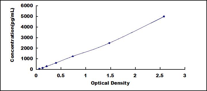 ELISA Kit for Dickkopf Related Protein 2 (DKK2)