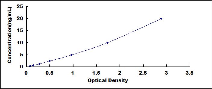 ELISA Kit for Vimentin (VIM)