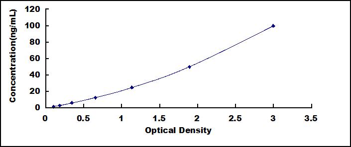 ELISA Kit for Vitronectin (VTN)