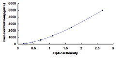 ELISA Kit for Trefoil Factor 1 (TFF1)