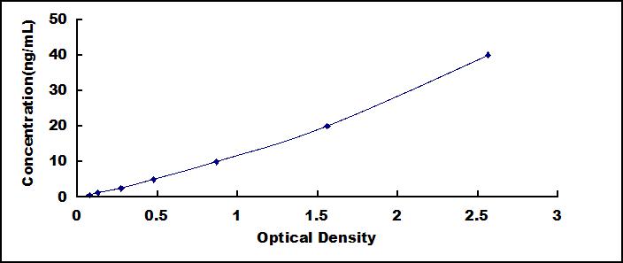 ELISA Kit for Estrogen Receptor Alpha (ERa)