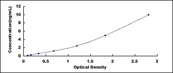 ELISA Kit for Cluster Of Differentiation 15 (CD15)