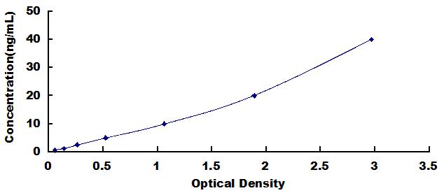 ELISA Kit for Ubiquitin Protein Ligase E3A (UBE3A)