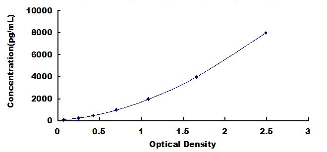 ELISA Kit for Bone Sialoprotein (BSP)