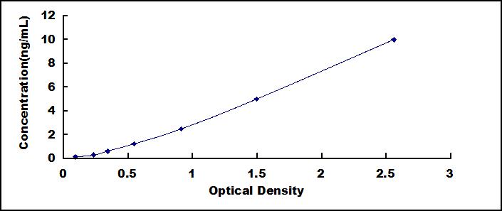 ELISA Kit for Cluster Of Differentiation 8a (CD8a)