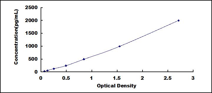 ELISA Kit for Metallothionein 1 (MT1)