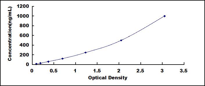 ELISA Kit for Deoxyribonuclease I (DNASE1)