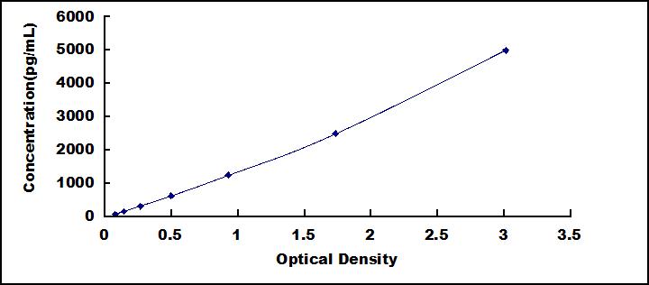 ELISA Kit for Deoxyribonuclease I (DNASE1)