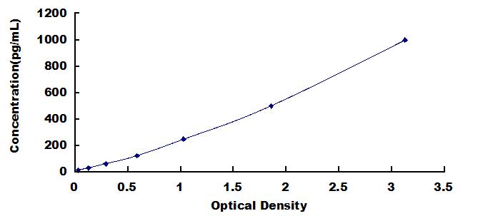 ELISA Kit for Chemokine C-C-Motif Ligand 1 (CCL1)