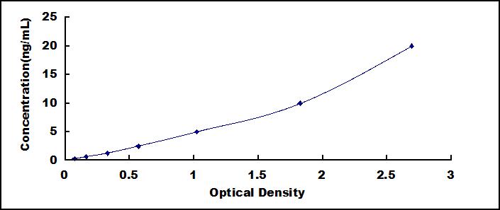 ELISA Kit for Thioredoxin-interacting Protein (TXNIP)