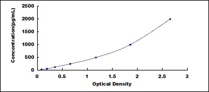 ELISA Kit for VGF Nerve Growth Factor Inducible (VGF)