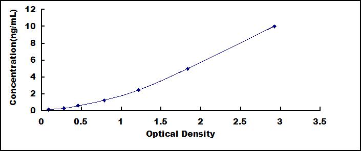 ELISA Kit for Cluster Of Differentiation 4 (CD4)