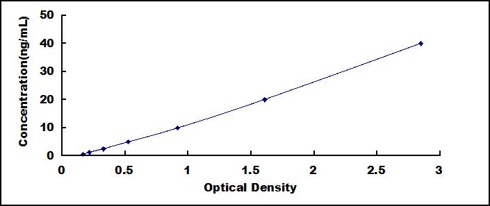 ELISA Kit for Transferrin Receptor (TFR)