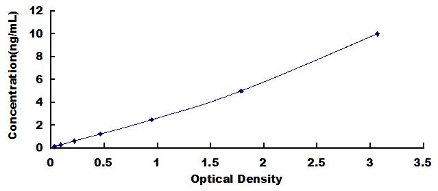 ELISA Kit for Cluster Of Differentiation 1a (CD1a)