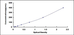 ELISA Kit for Interleukin 31 (IL31)